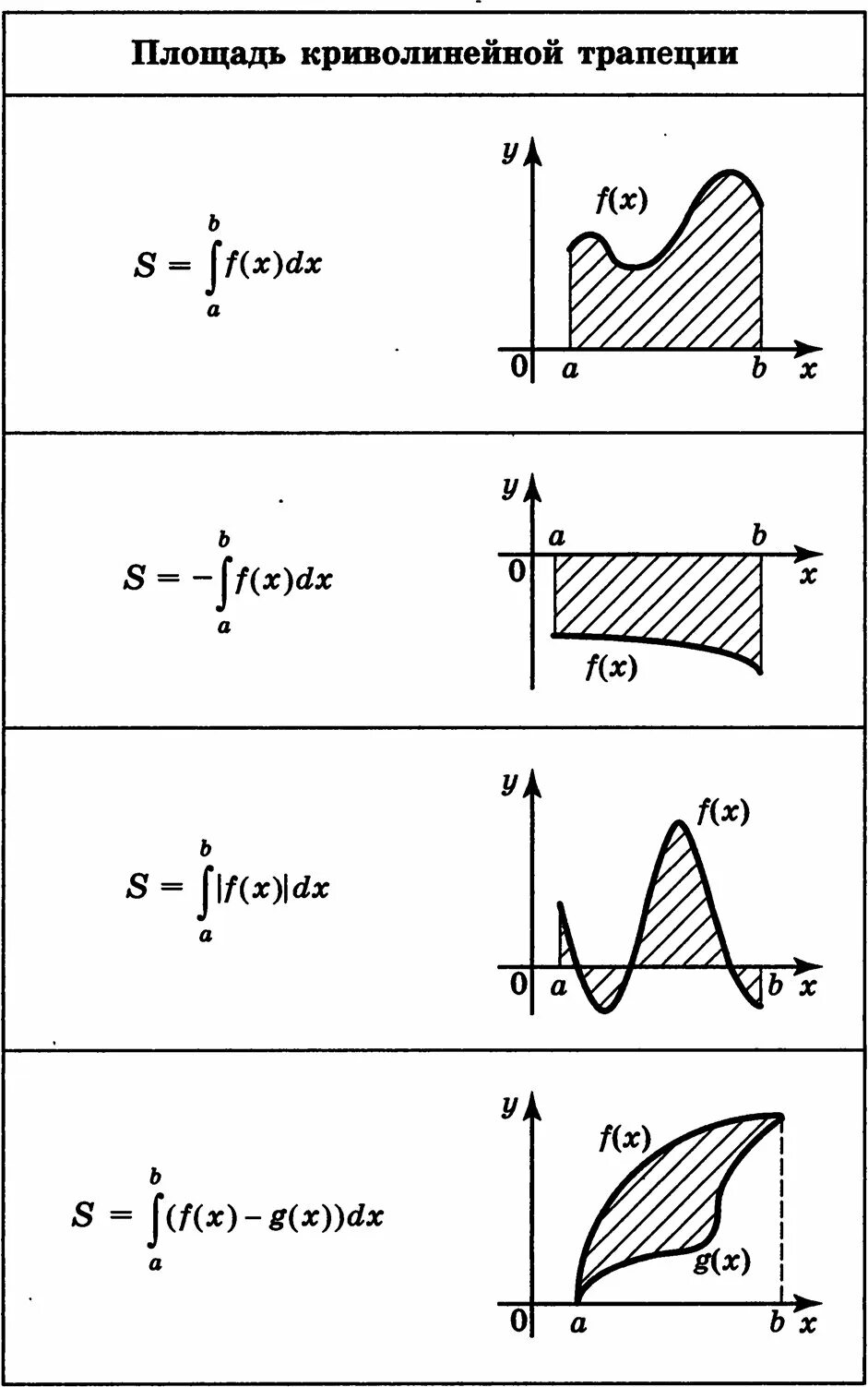 Вычисление площади фигуры с помощью определенного интеграла. Вычисление площади фигуры через интеграл. Формула вычисления площади через интеграл. Площадь криволинейной трапеции и интеграл формула.