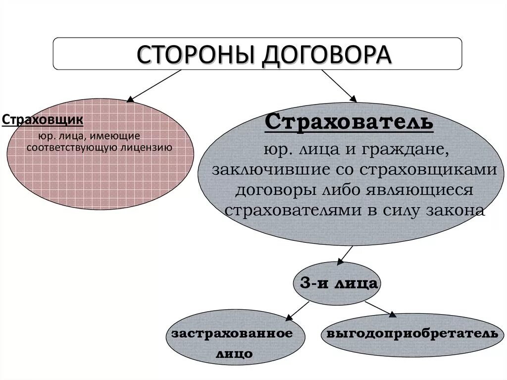 Страхователь примеры. Стороны договора. Стороны страхования. Стороны страхового договора. Стороны по договору страхования.