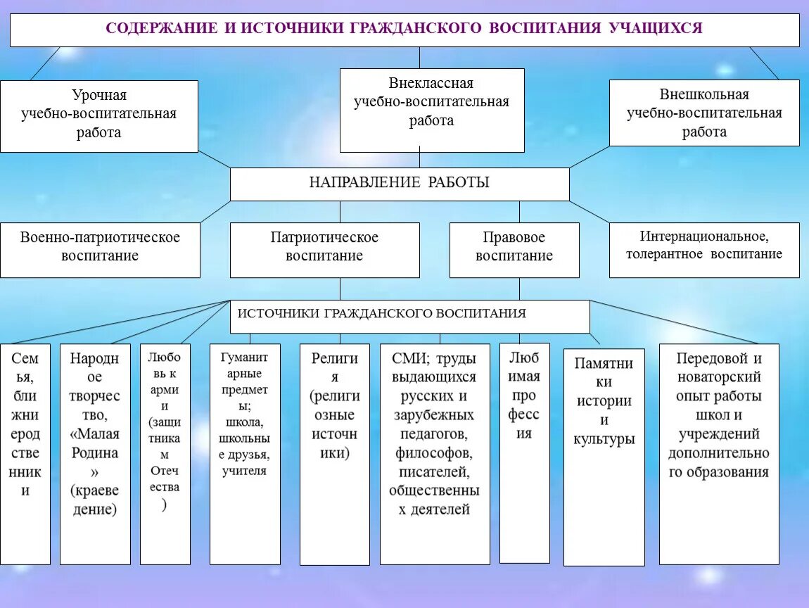 Содержание гражданского воспитания