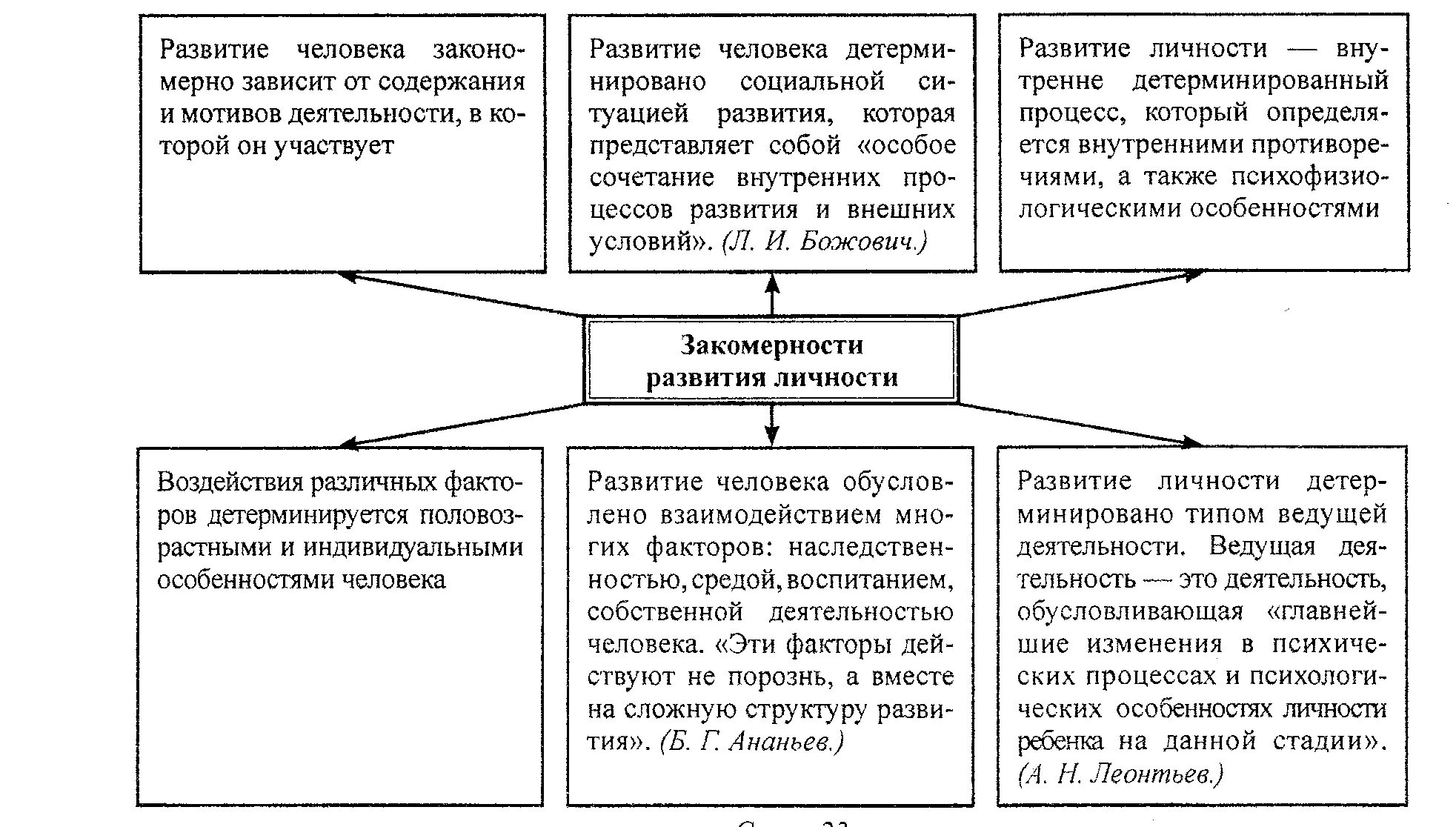 Педагогические закономерности развития личности. Факторы формирования личности психология личности. Факторы и закономерности развития личности схема. Закономерности развития личности в педагогике.