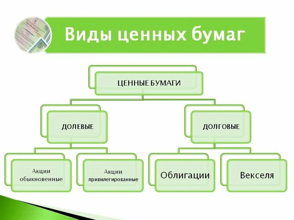 Долевые и долговые ценные бумаги. Виды ценных бумаг. Долевые ценные бумаги виды. Виды долговых бумаг. К основным ценным бумагам относятся