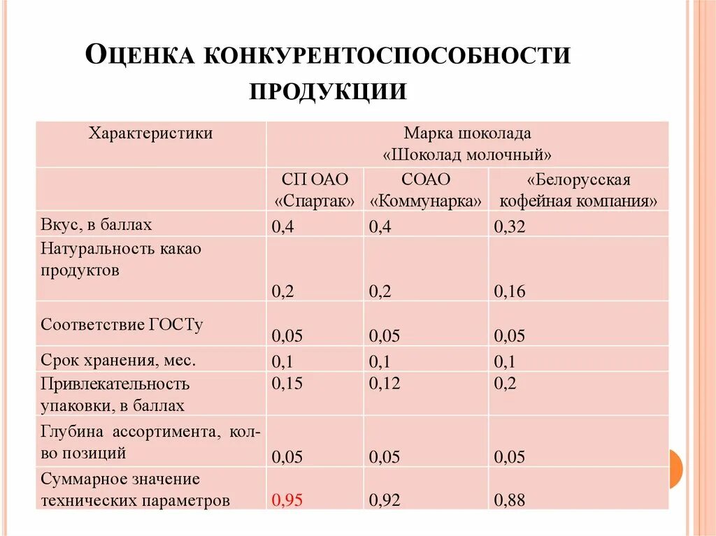 Оценка производства товара. Оценка конкурентоспособности. Оценка конкурентоспособности товара. Оценочный критерий конкурентоспособности это. Показатели конкурентоспособности продукта.