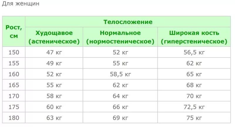 Какой нормальный вес при росте 159 у девушки. Какой должен быть вес девочки при росте 156 см. Какой нормальный вес при росте 156 см. Сколько должен быть вес при росте 165 у девочки.