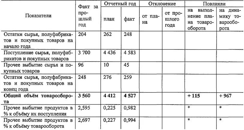 Анализ товарного баланса. Продуктовый баланс. Продуктовый баланс. Разнообразное и сбалансированное питание. Экологический менеджмент на предприятии.
