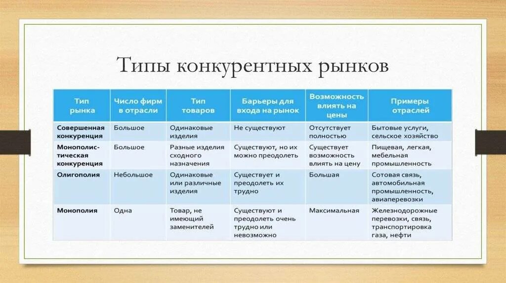 Поддержка рыночной конкуренции. Типы конкуренции на рынке. Типы конкурентных рынков. Типы рынков таблица. Типы конкурирующих рынков.