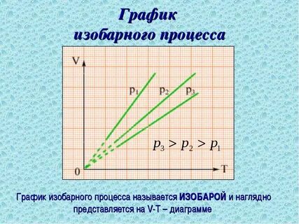 Изобара график