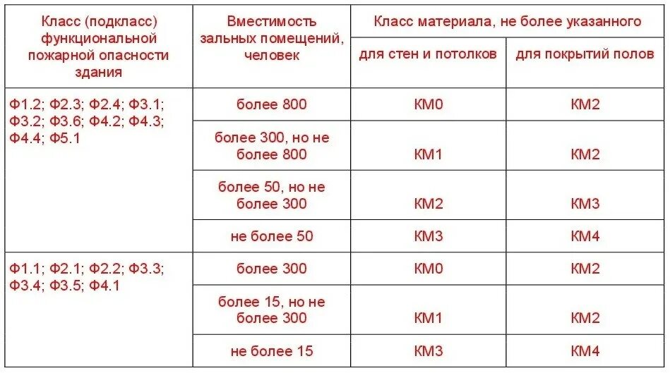 Зданий классов функциональной пожарной опасности ф1.3 ф1.4. Здания класса функциональной пожарной опасности ф1.1. Класс функциональной пожарной опасности здания ф 4.1. Класс пожарной опасности зданий и сооружений ф5.1. Пожарной опасности ф 3.1