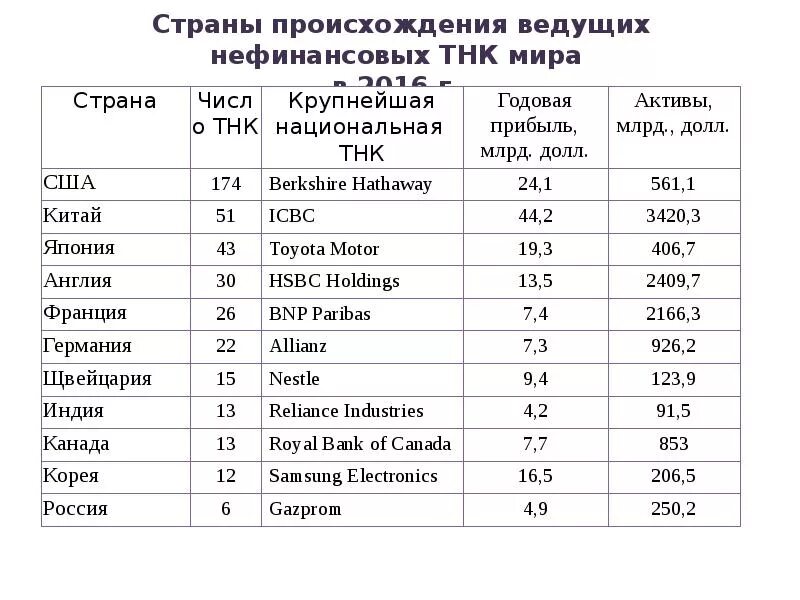 Число ТНК В мире 2021. Крупнейшие ТНК Европы. Транснациональные корпорации таблица.