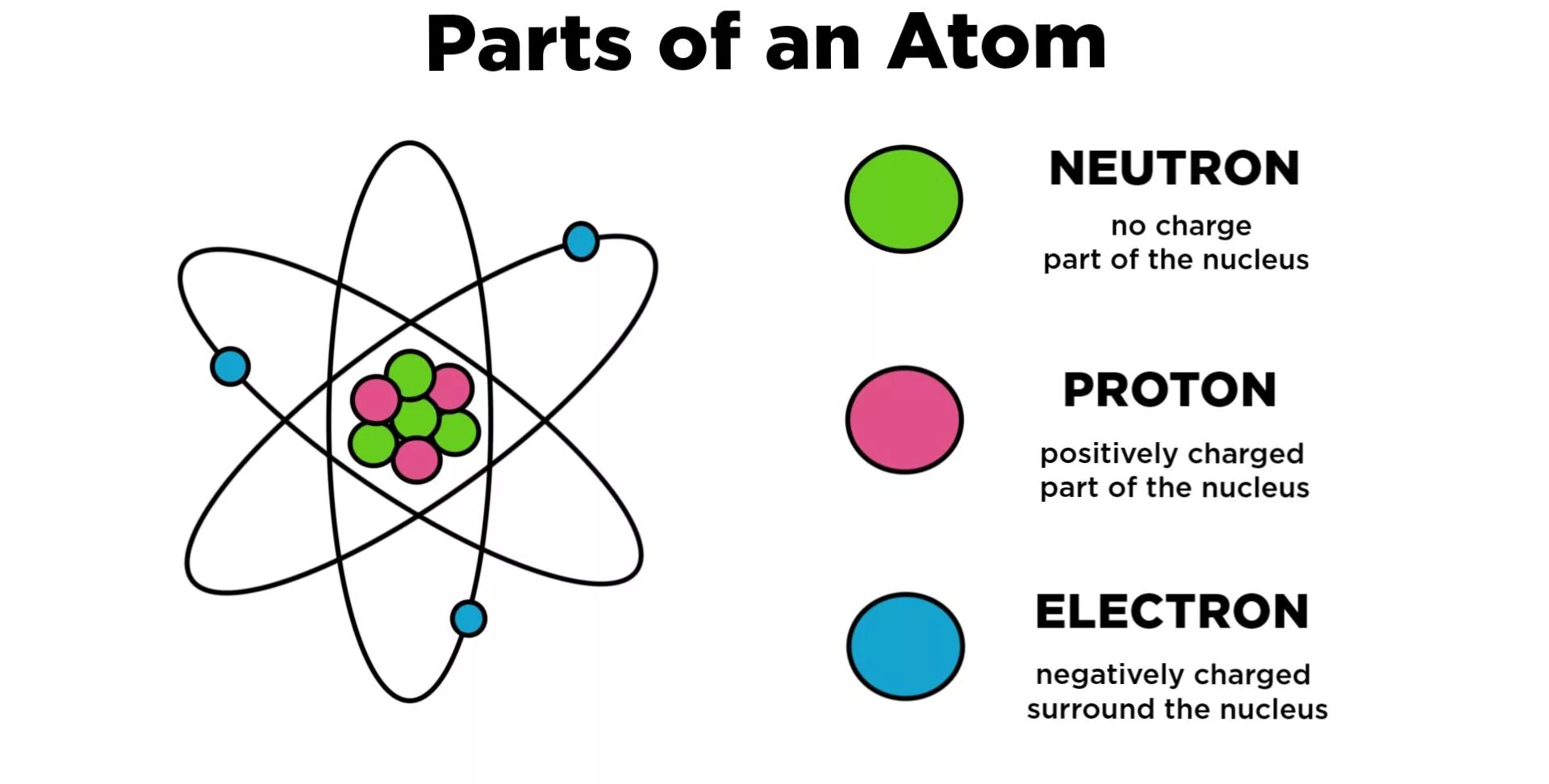 Атом протон нейтрон. Протон частица. proton neutron electron. protons electrons and neutrons in an atom.