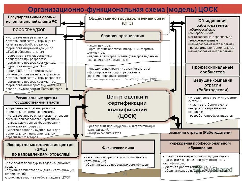 Определение стратегического направления. Стратегии выявления требований. Стратегия развития района. Формирование документов по развитию продаж;. Стратегия развития Королев.