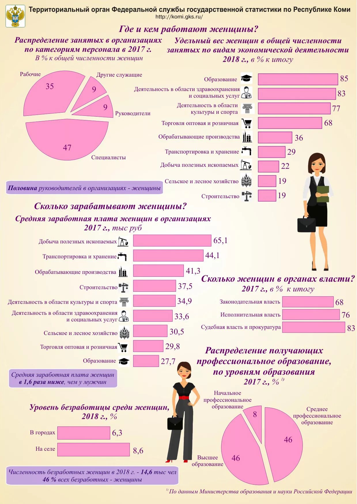 Количество работающих женщин. Процент работающих женщин. Процент работающих женщин в России. Статистика работающих женщин в России.