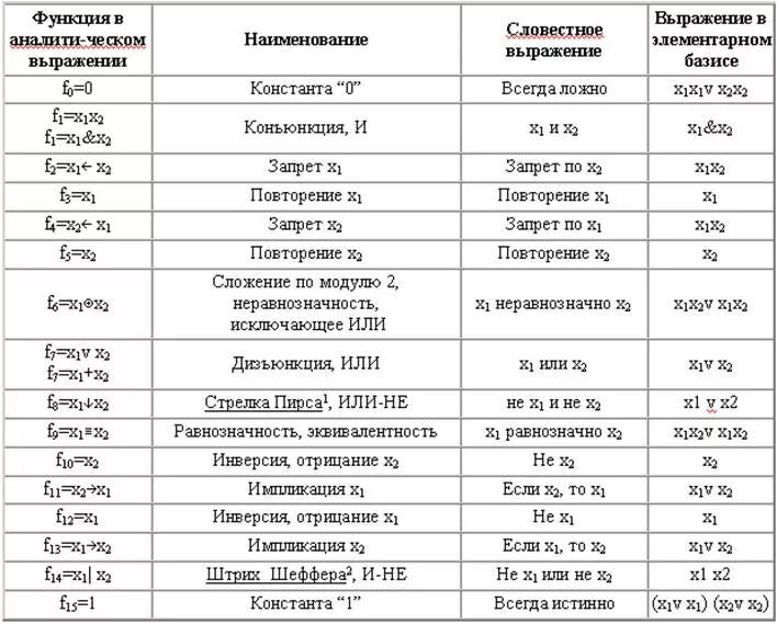 Булевы функции n переменных. Элементарные булевы функции таблица. 16 булевых функций двух переменных. булевы функции 2 переменных. логические функции двух переменных таблица.
