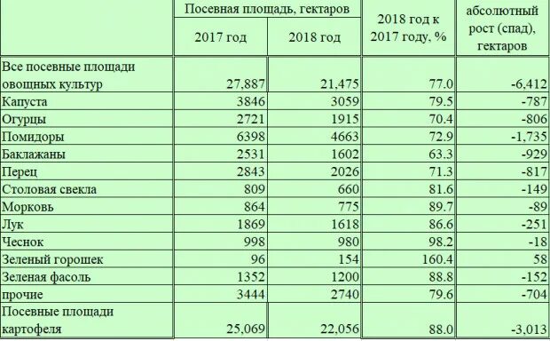 Какой процент земли приходится на пашню