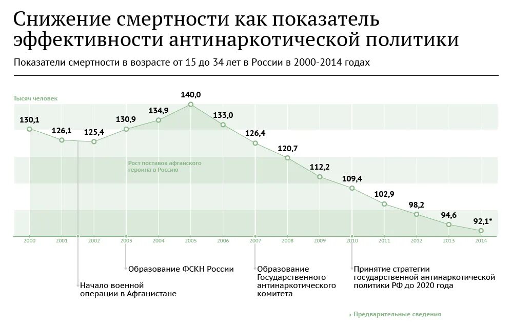 Смертность данные росстата. Статистика смертей от наркотиков в россии. статистика смертности от наркозависимости по россии. график наркозависимых в россии по годам. смертность от наркозависимости в россии статистика по годам.
