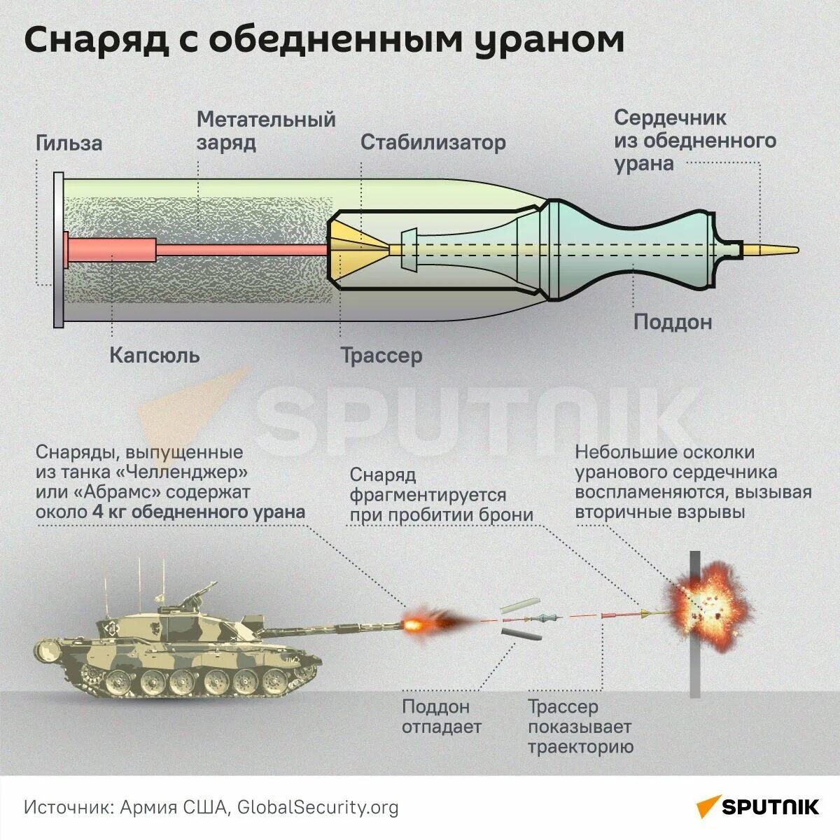 Бомбы с обедненным ураном. Снаряд с урановым сердечником схема. Танковый снаряд с урановым сердечником. Танковые снаряды с ураном. Снаряды с обедненным ураном.