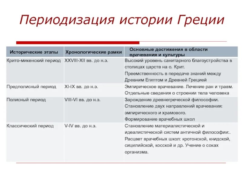 Периоды в истории древней греции. Древняя Греция основные этапы развития таблица. Периодизация древней Греции таблица. Периоды древней Греции таблица. Основные периоды истории древней Греции.