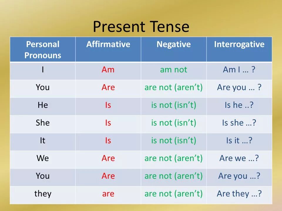 To be с местоимениями. Глагол to be таблица. Личные местоимения и глагол to be. Personal pronouns таблица.