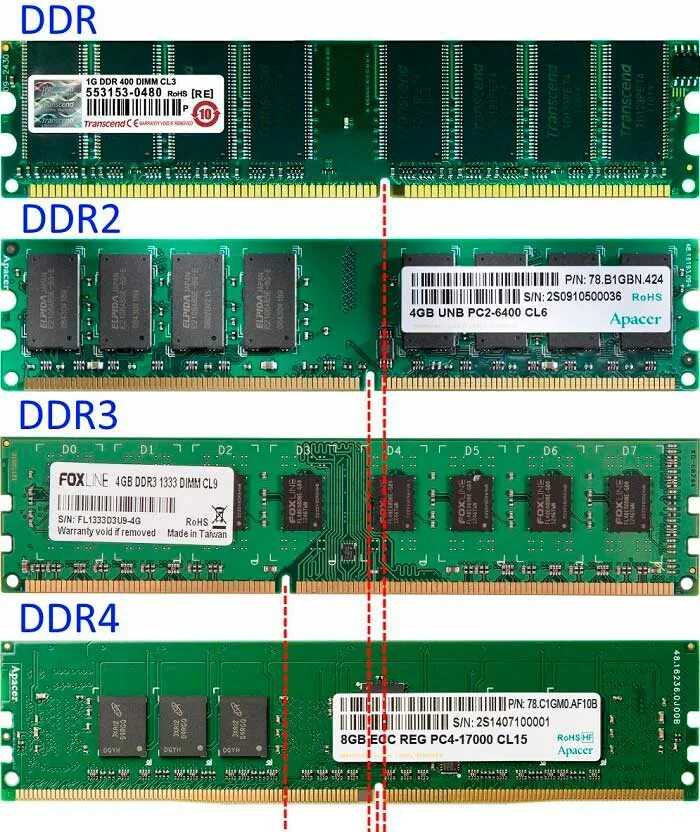 Сколько нужно оперативной памяти. Оперативная память ddr1 ddr2 ddr3 ddr4. Памяти: Simm, DIMM, DDR, ddr2, ddr3, ddr4.. Ддр3 и ддр2 отличия. Оперативная память ddr3 и ddr4 разница.
