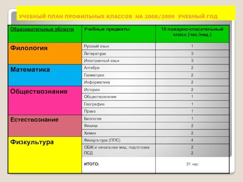 Профильные классы какие предметы. Учебный план 10 класс. Предметы профильных классов. Универсальный профиль в 10 классе предметы. Профильные предметы в 10 классе.