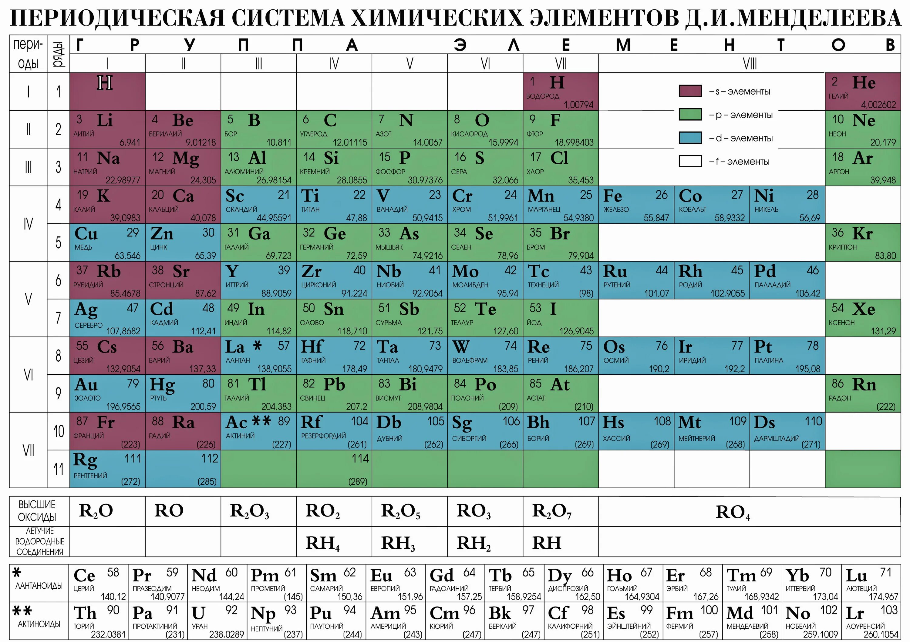 Менделеев периодическая система. Таблица химических элементов д и Менделеева. Периодическая система Менделеева таблица по химии. B элемент таблицы Менделеева.