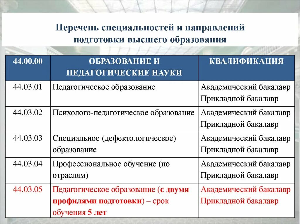 Педагогические специальности и направления