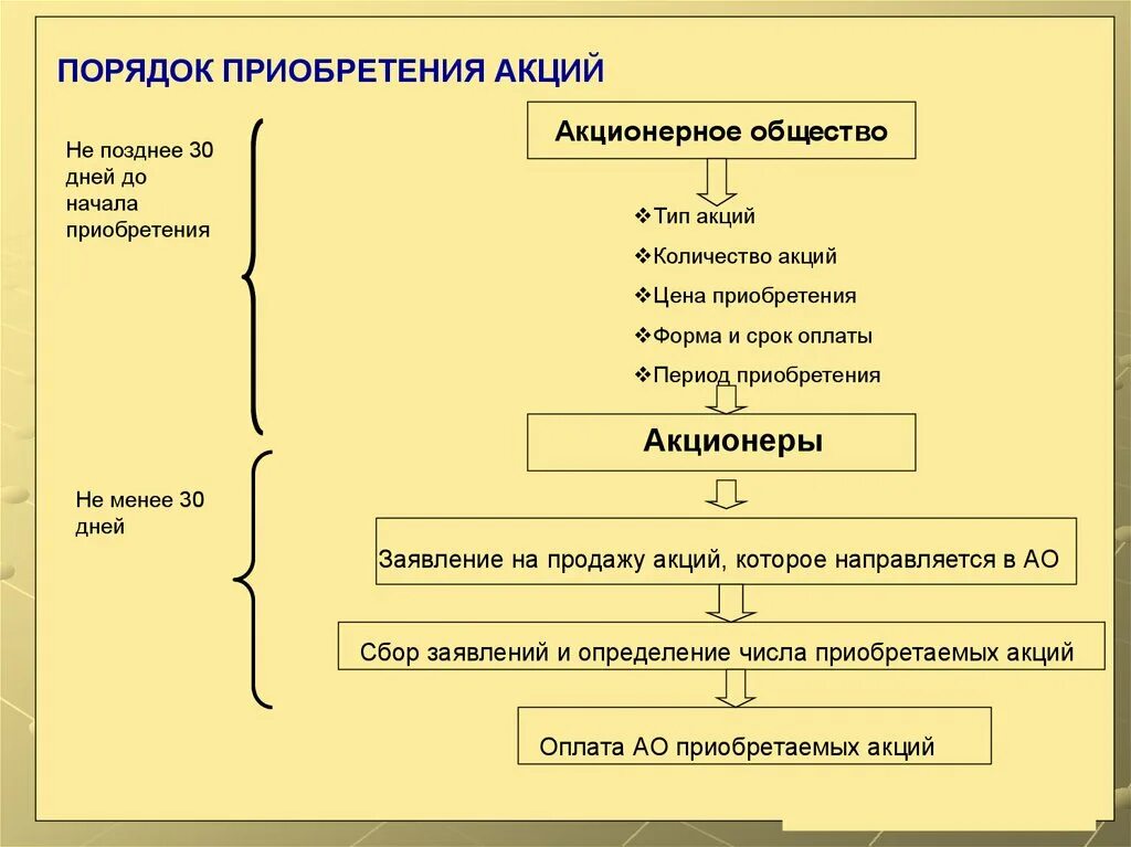 Акции в собственности акционерного общества. Порядок приобретения акций. Порядок приобретения акций АО. Процедура приобретения акций. Порядок продажи акций акционерного общества.