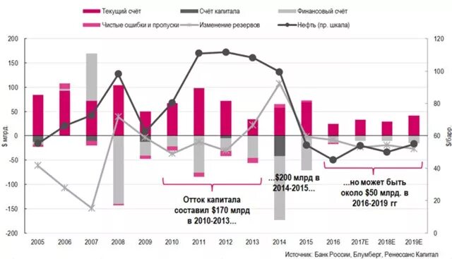 Что будет с курсом рубля. Дефицит платежного баланса с 2015-2019.