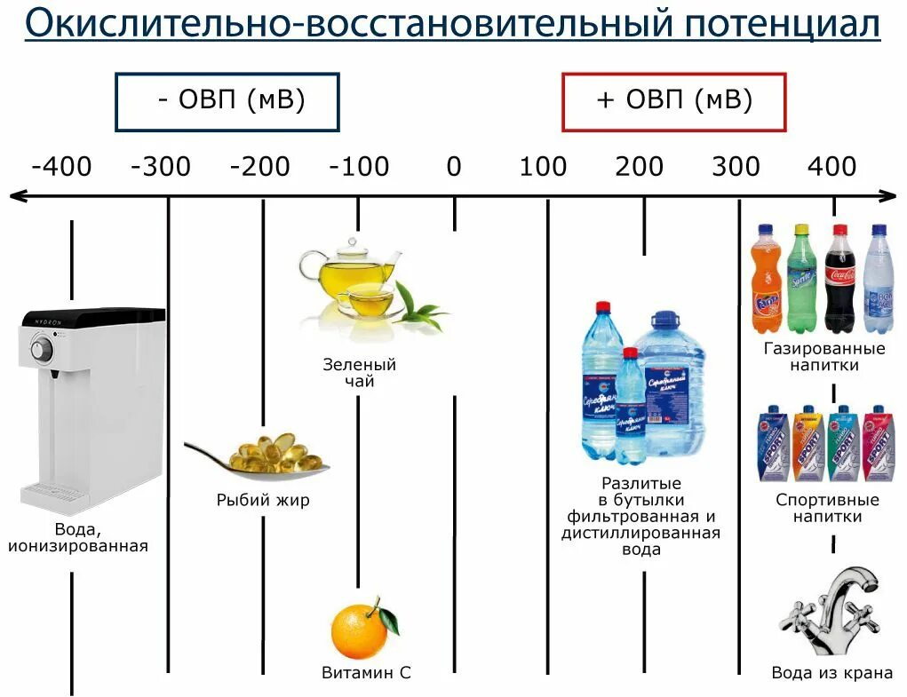 Шкала ОВП воды. Окислительно-восстановительный потенциал воды PH. ОВП водопроводной воды. ОВП бутилированной воды. Щелочное питье как приготовить