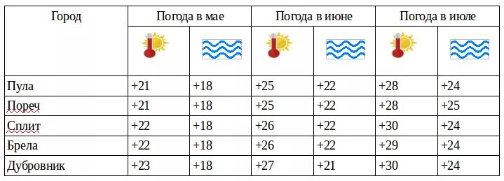Хорватия климат по месяцам. Хорватия погода по месяцам. Средняя температура в Хорватии. Черногория климат по месяцам.