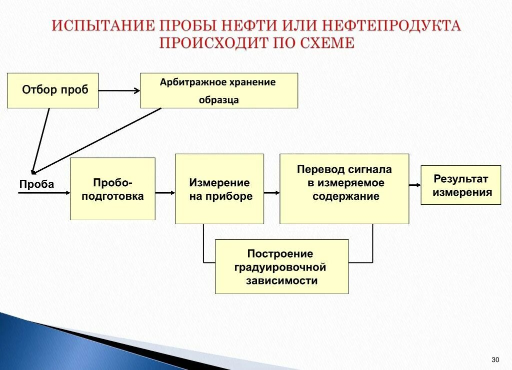 Фиксированная проба. Пробы нефтепродуктов. Для отбора арбитражных проб нефтепродуктов. Хранение арбитражных проб. Арбитражная проба нефти.