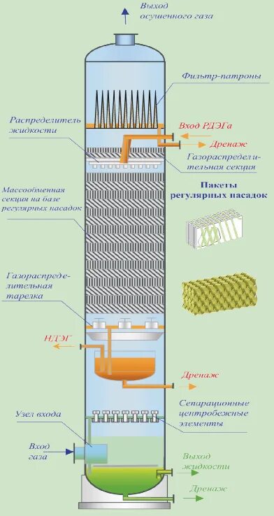 Абсорбер для аминовой очистки чертеж. Абсорбционные методы очистки газа. Адсорбер кца. Насадочные абсорбционные аппараты. Насадочный абсорбер схема.