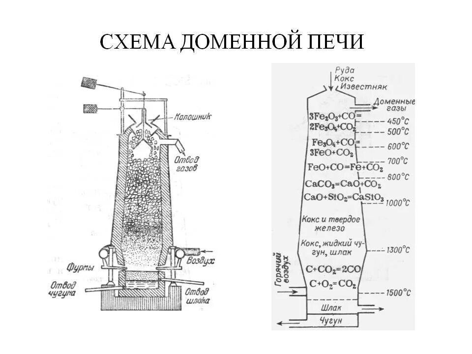 Работа доменной печи. Устройство доменной печи схема. Схема строения доменной печи. Схема доменной печи основные элементы печи. Конструкция доменной печи схематично.
