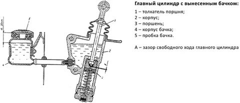 Как устроен главный цилиндр сцепления