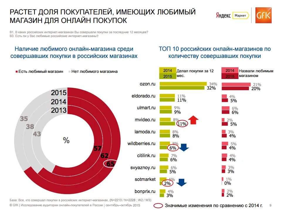 Изменения в продаже долей