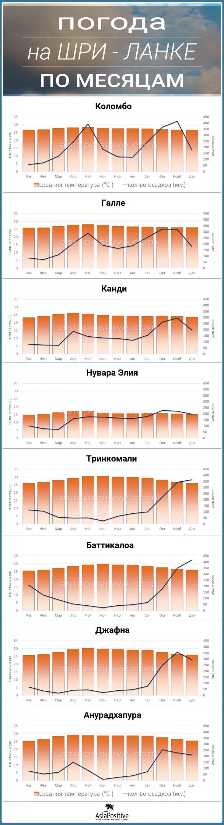 Шри-Ланка климат по месяцам. Температура на Шри Ланке по месяцам. Климат на Шри Ланке по месяцам. Шри ланка температура по месяцам