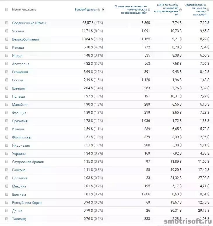 Сколько платит youtube за просмотры