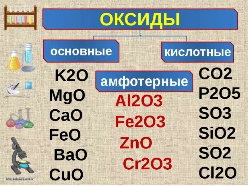 Fe2o3 основные или кислотные. Формулы основных оксидов по химии. Основные и кислотные оксиды. Классификация оксидов основные кислотные амфотерные. Оксиды формулы и названия.