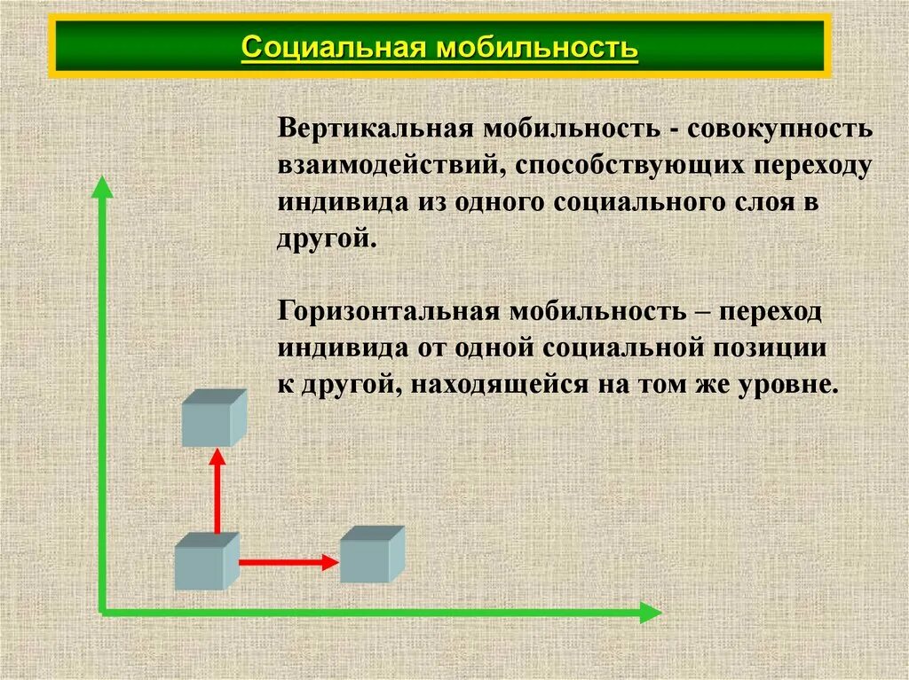 Предполагает совокупность социальных перемещений