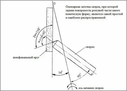 Заточка для сверл своими руками