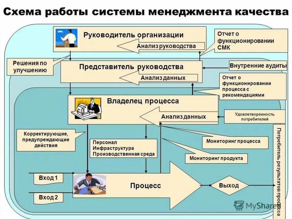 Программа руководитель организации. Примерная схема процессов системы менеджмента качества предприятия:. Схема внедрения системы менеджмента качества. Схема организации внутреннего аудита на предприятии. Разработка и внедрение СМК схема.