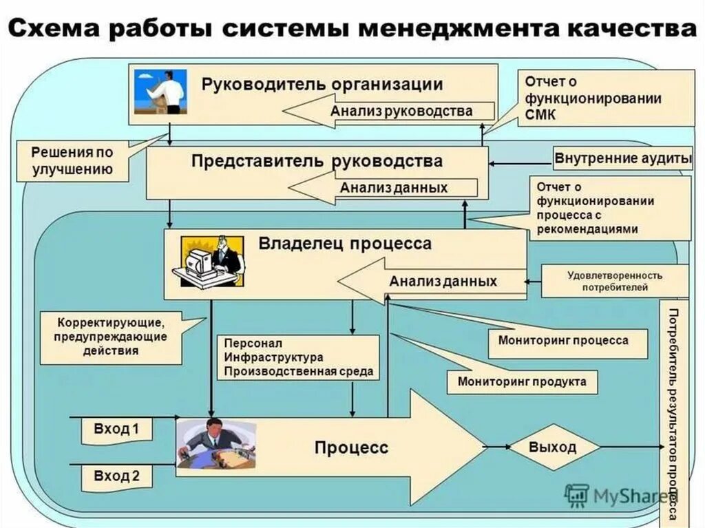 Примерная схема процессов системы менеджмента качества предприятия:. Схема внедрения системы менеджмента качества. Структура подразделений системы менеджмента качества. Схема системы обеспечения качества аналитических работ.