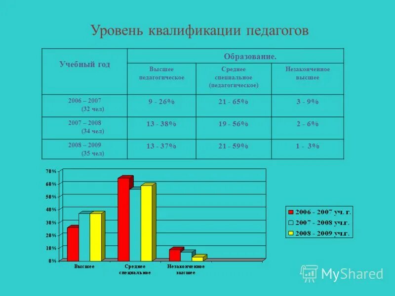 Первый уровень квалификации