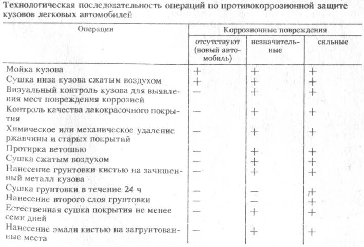 Последовательность операций контроля