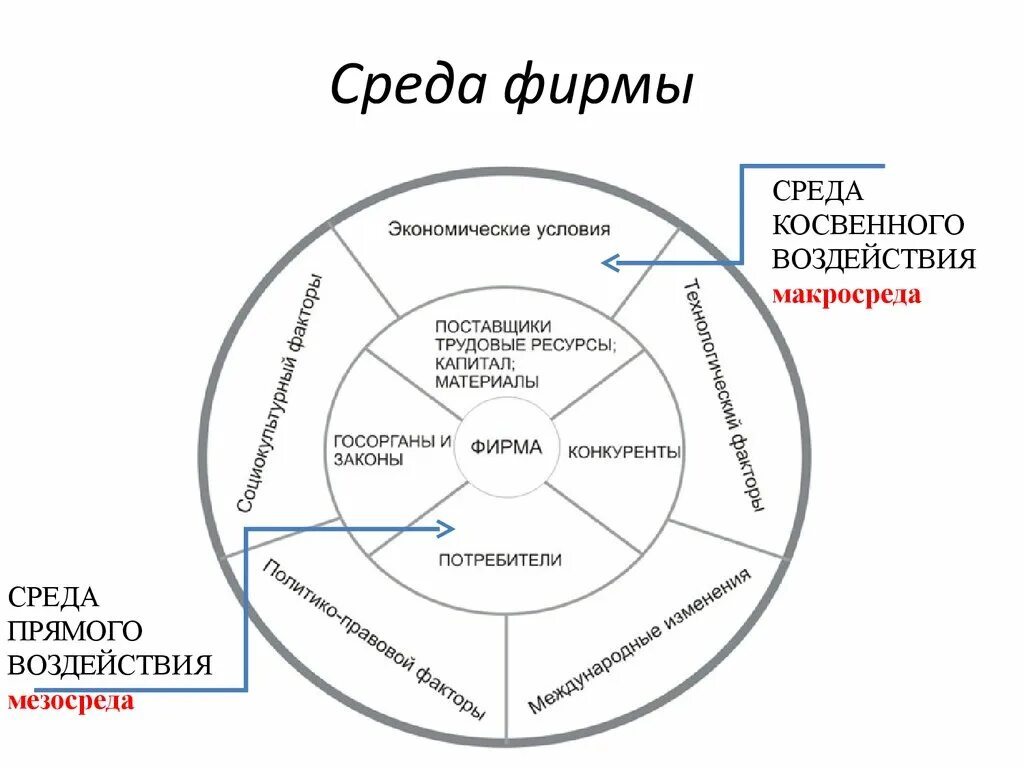 Нулевая среда. Микросреда мезосреда макросреда. Макросреда мезосреда и микросреда предприятия. Макросреда фирмы. Маркетинговая микросреда мезосреда.