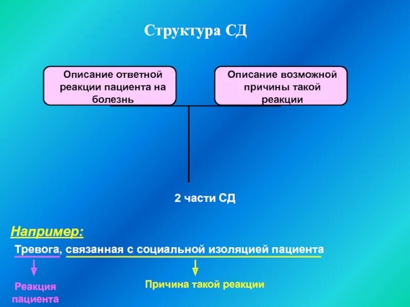 Типы реакций пациента на болезнь. Реакция на заболевание пациента. Адекватная реакция пациента на болезнь. Эмоциональные реакции пациента на болезнь. Ответная реакция была