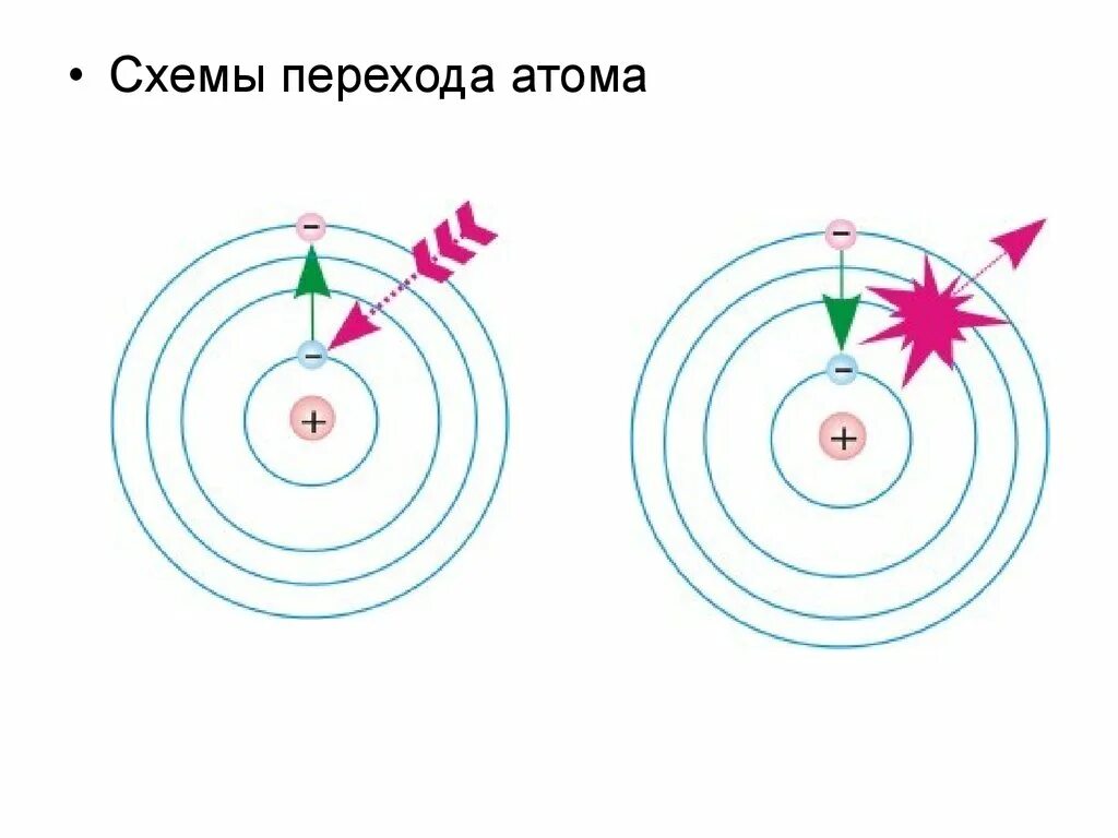 Первый возбужденный уровень атома. Схема перехода атома. Переход в возбужденное состояние атома. Переход атома из возбужденного состояния в основное. Атом в возбужденном состоянии схема.