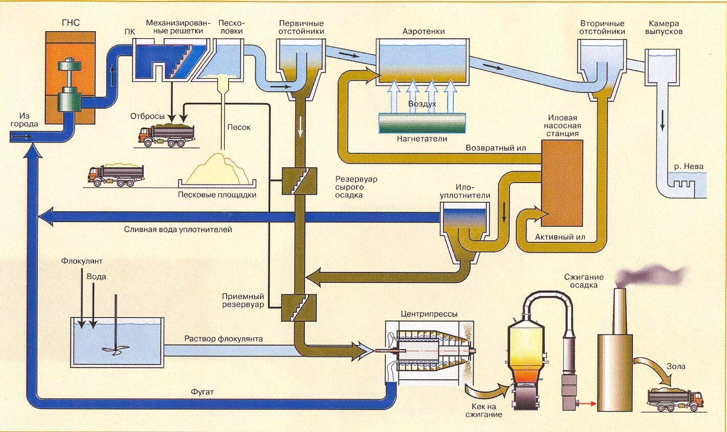 Технологическая схема станции очистки сточных вод. Технологическая схема очистных сооружений сточных вод. Очистка сточных вод технологическая схема. Сжигания осадка сточных вод технологическая схема. Осадок механической очистки