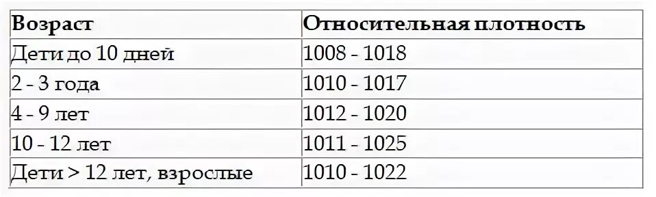 Повышенная плотность мочи у мужчин. Удельный вес в моче у ребенка норма таблица. Удельный вес мочи у детей норма таблица. Плотность мочи в норме у женщин таблица. Относительная плотность мочи норма.