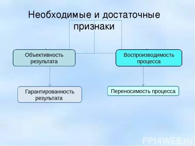 Необходимый и достаточный признак. Необходимое и достаточное. Необходимый и достаточный признак пример. В чем заключается необходимый и достаточный признак существования.