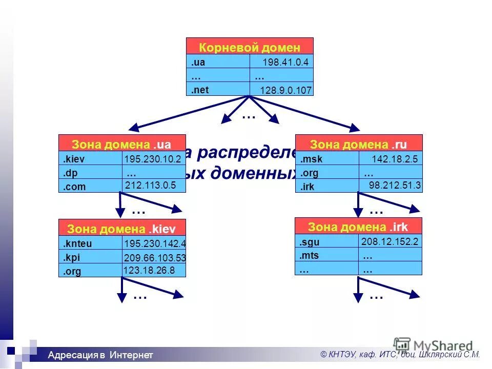 подгон шь автомобиль распределя м ресурсы. 5. корневой домен в интернете. классификация автомобилей. подгон шь автомобиль распределя м ресурсы.